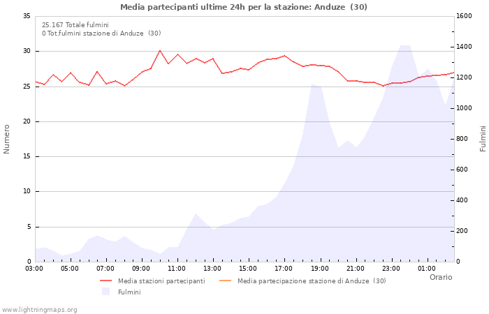 Grafico