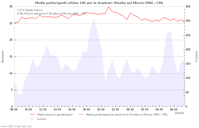 Grafico