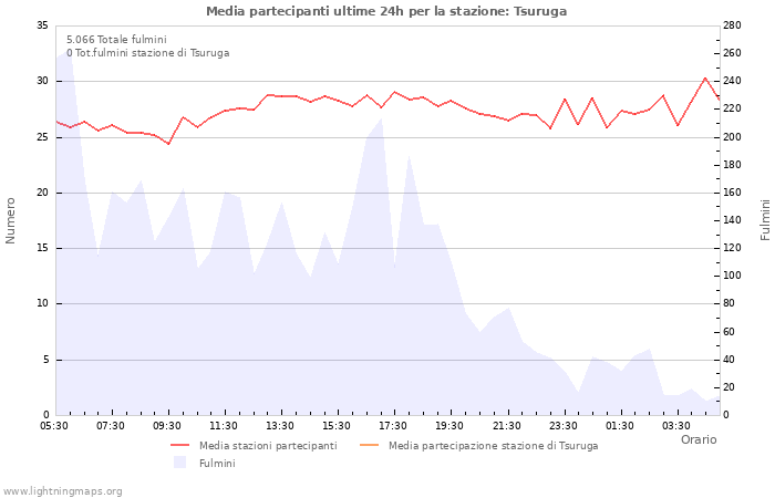 Grafico