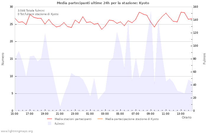 Grafico