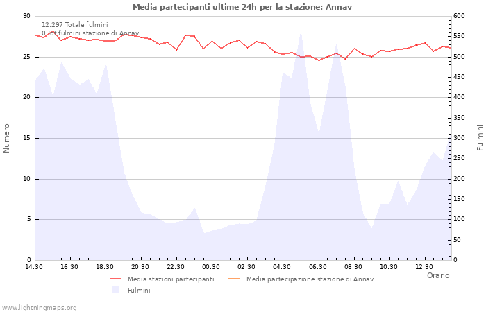 Grafico