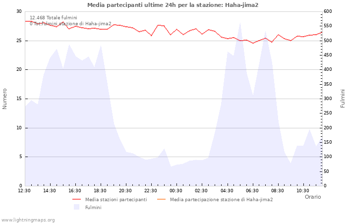 Grafico