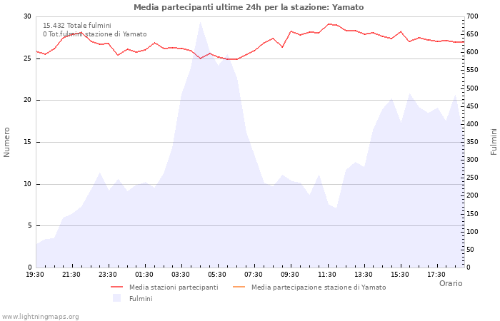 Grafico