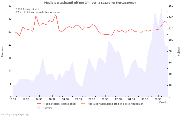 Grafico