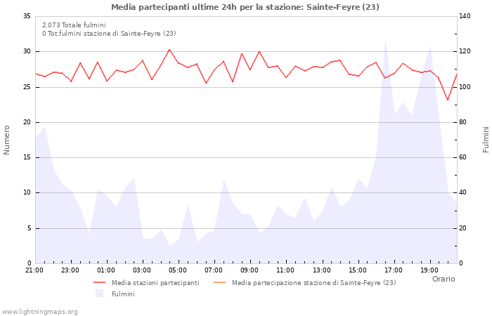 Grafico