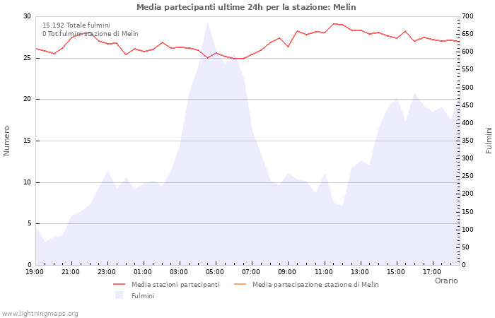 Grafico