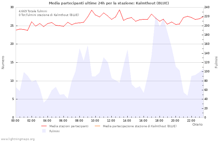 Grafico