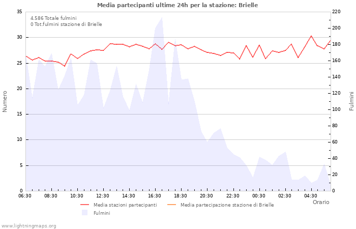 Grafico