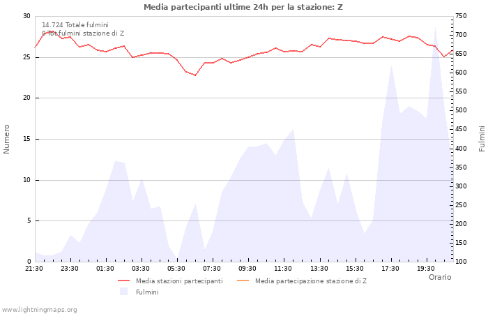 Grafico