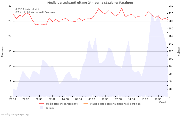 Grafico