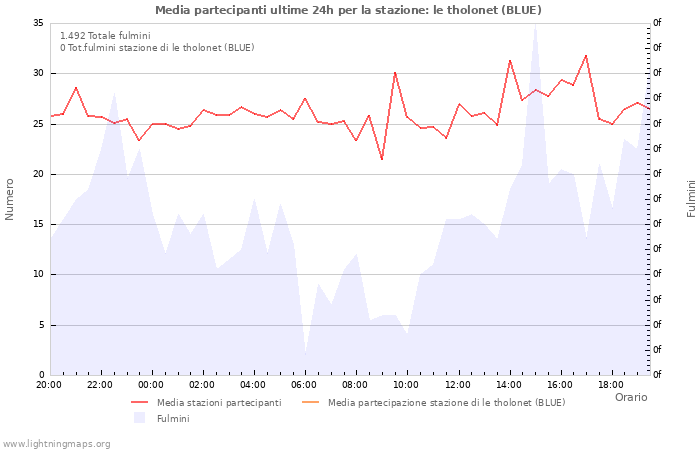 Grafico