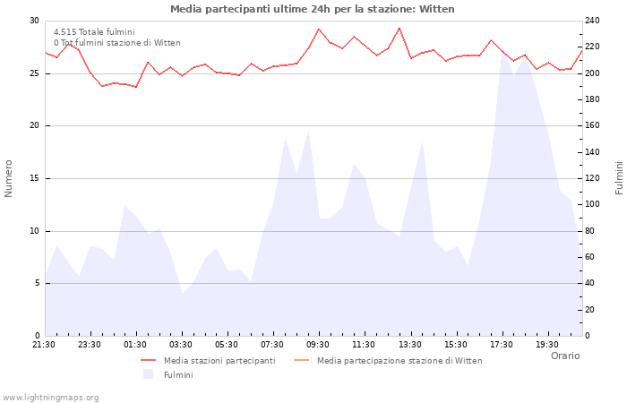 Grafico