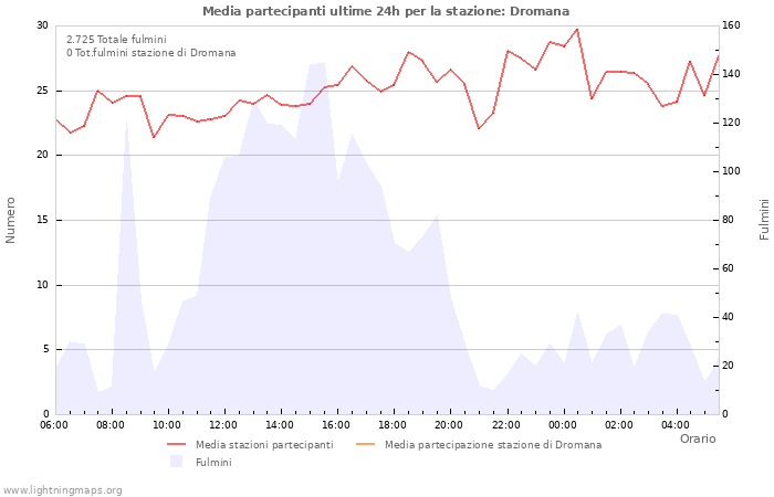 Grafico