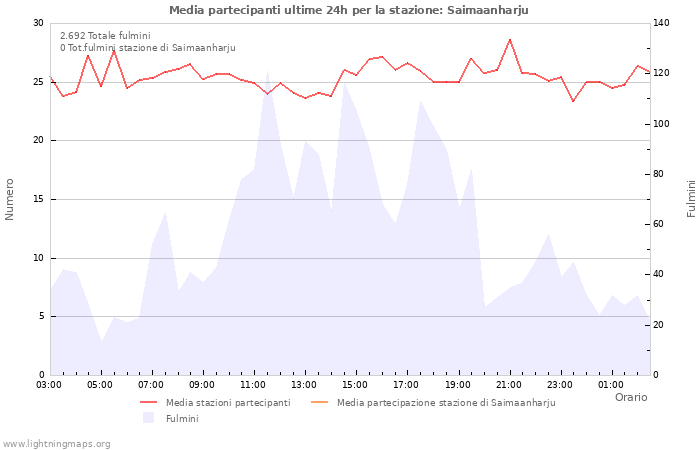 Grafico