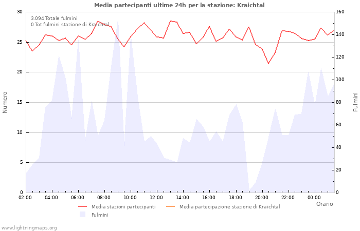 Grafico