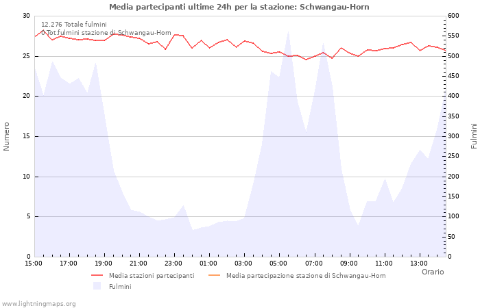 Grafico