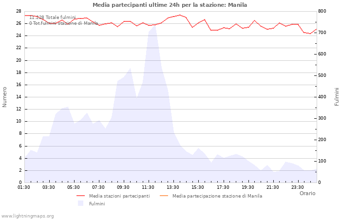 Grafico