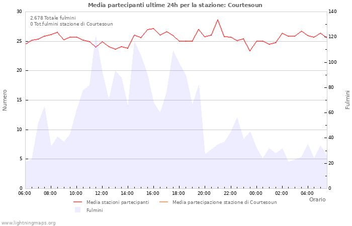 Grafico