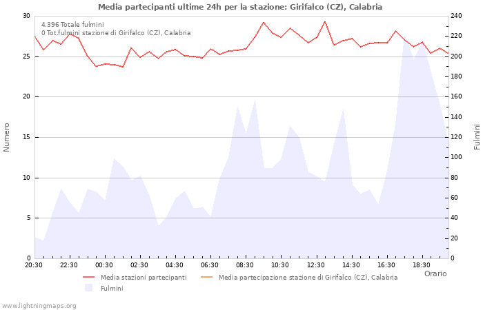 Grafico