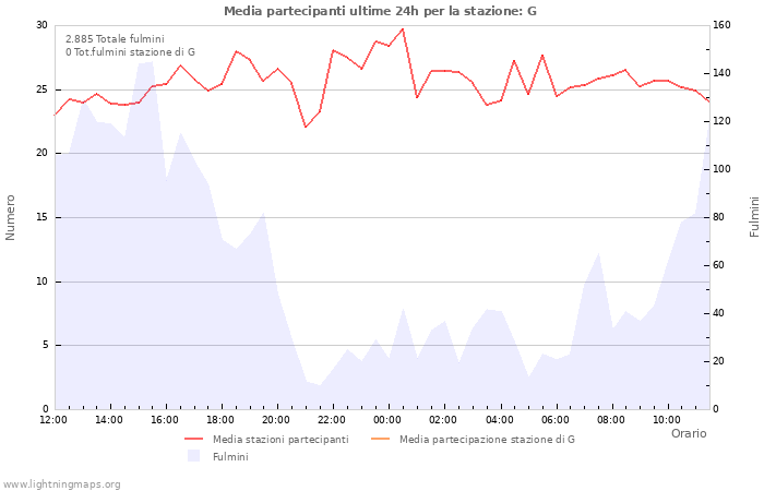 Grafico