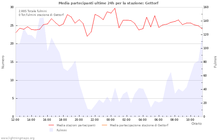 Grafico