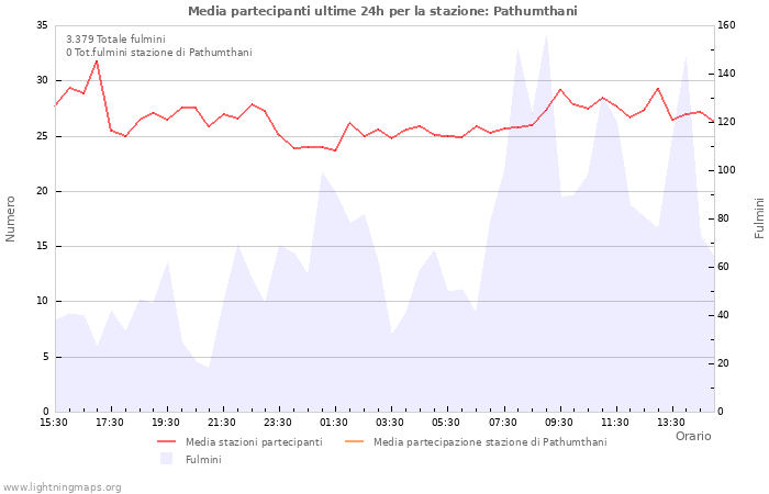 Grafico