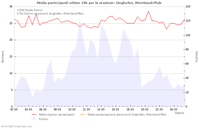 Grafico