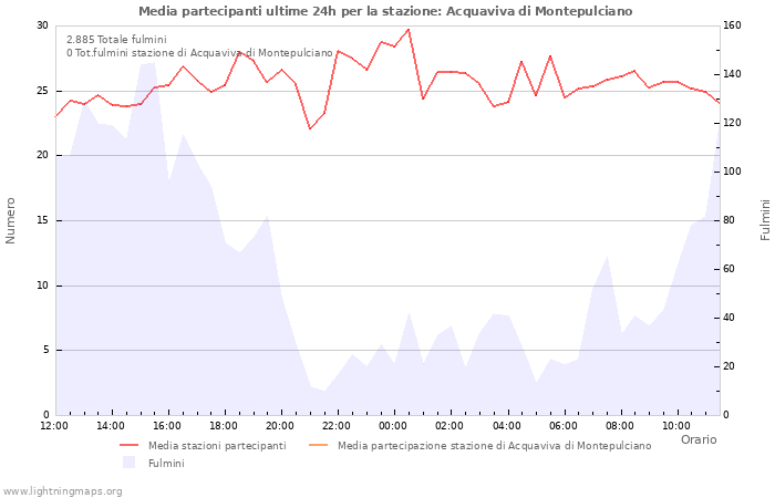 Grafico