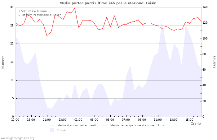 Grafico