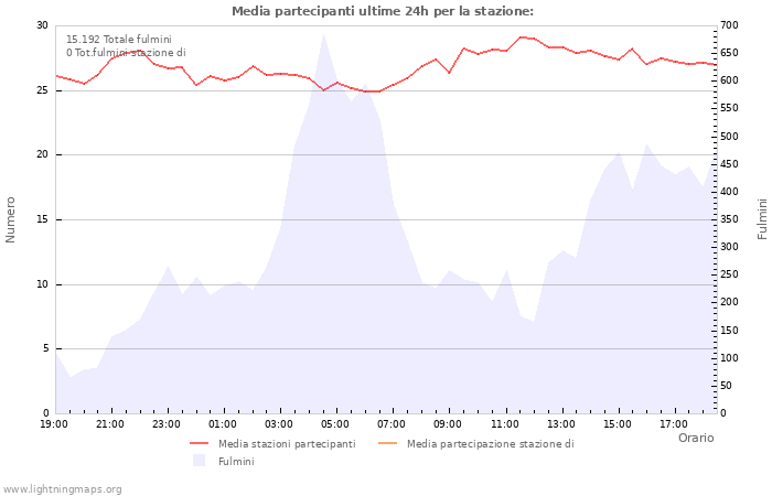 Grafico