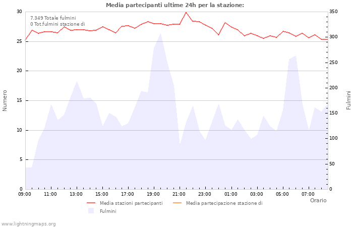 Grafico