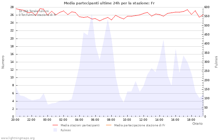 Grafico