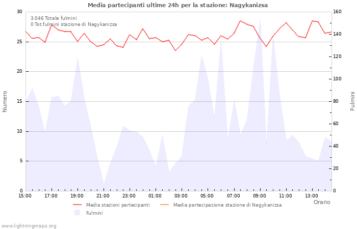 Grafico