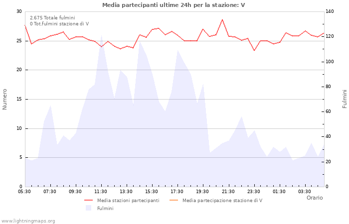 Grafico