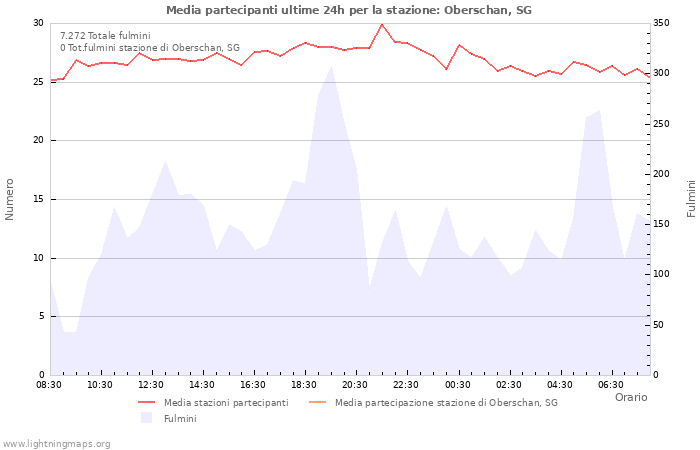 Grafico