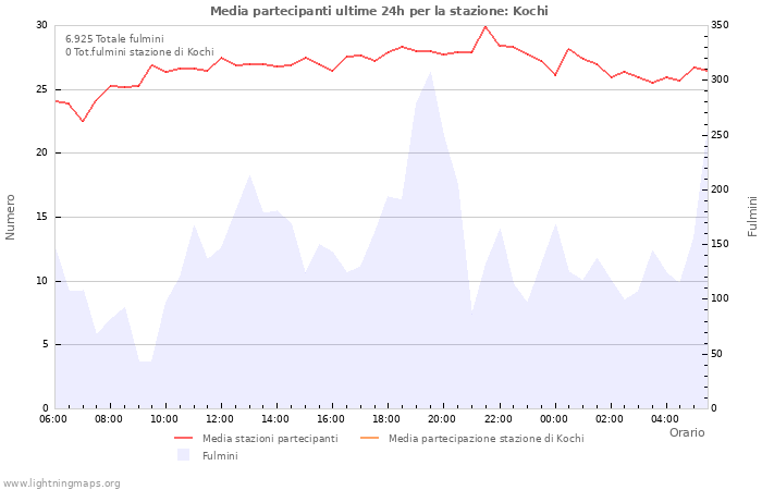 Grafico