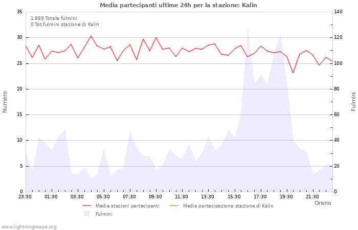 Grafico