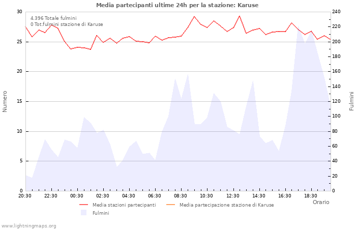 Grafico