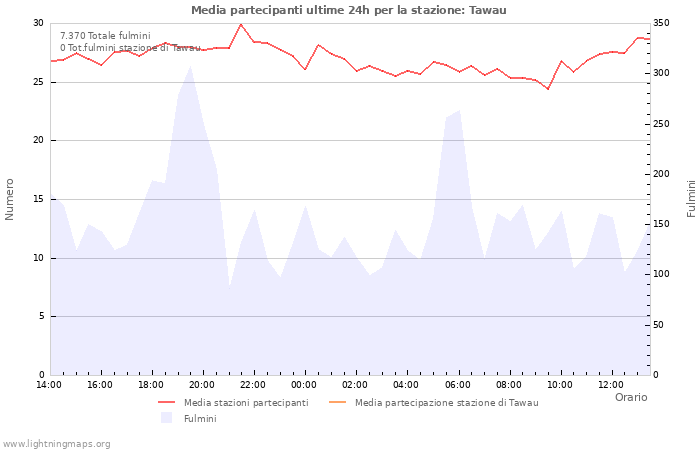 Grafico