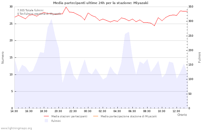 Grafico