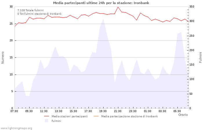 Grafico