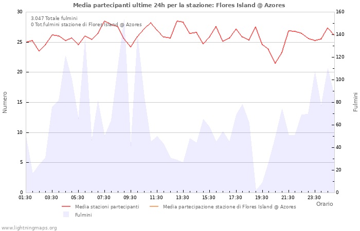 Grafico