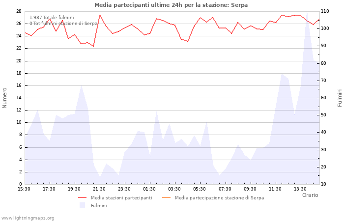 Grafico