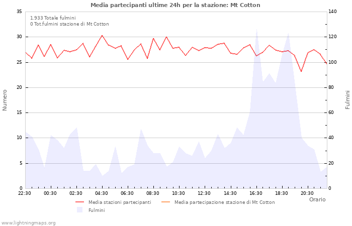 Grafico