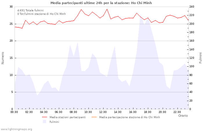 Grafico