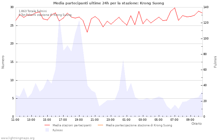 Grafico