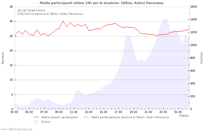 Grafico