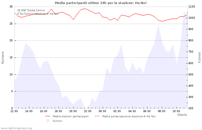 Grafico