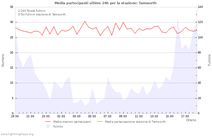 Grafico