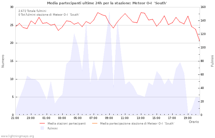 Grafico